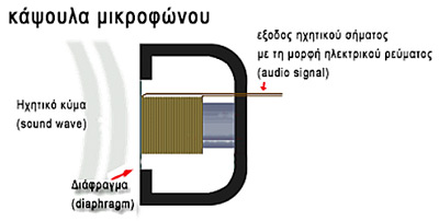Μικρόφωνα 2