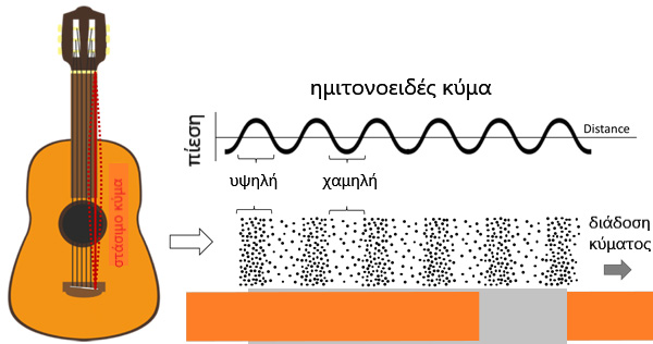 Χορδή & Ταλάντωση 4